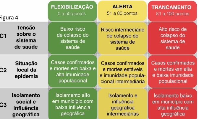 Comitê Científico do Nordeste lança inovação genial: matriz de risco para adoção de lockdown e reabertura